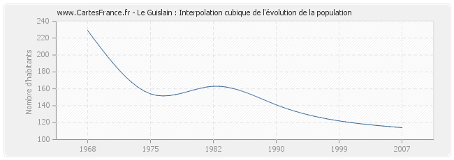 Le Guislain : Interpolation cubique de l'évolution de la population